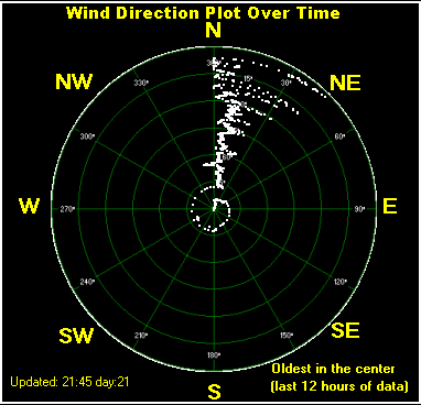 Wind direction plot