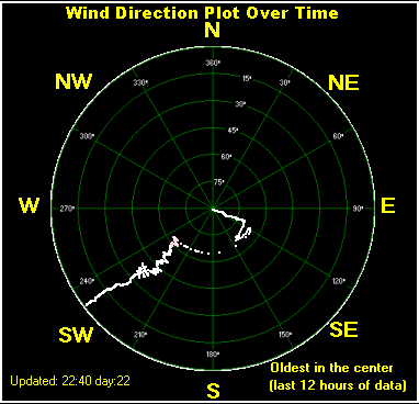 Wind direction plot
