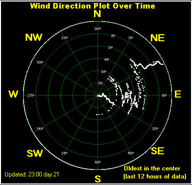 Wind direction plot