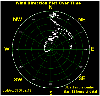 Wind direction plot