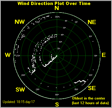 Wind direction plot