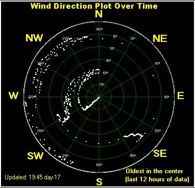 Wind direction plot