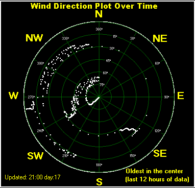 Wind direction plot
