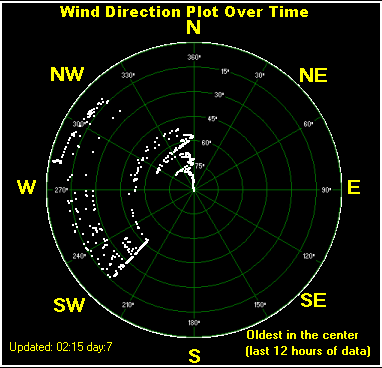 Wind direction plot