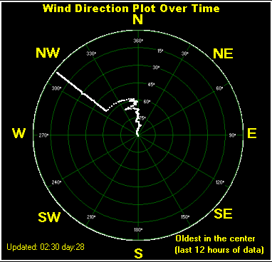 Wind direction plot