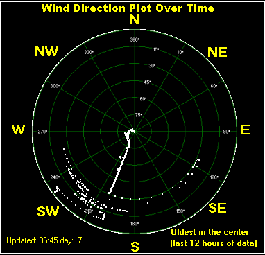 Wind direction plot