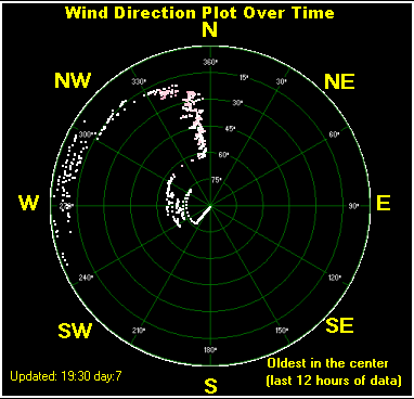 Wind direction plot