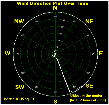 Wind direction plot