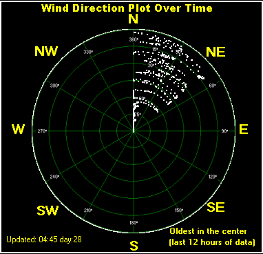 Wind direction plot