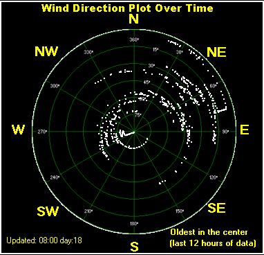 Wind direction plot