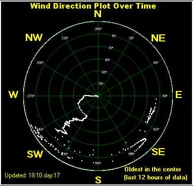 Wind direction plot