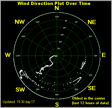 Wind direction plot