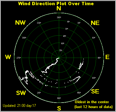 Wind direction plot