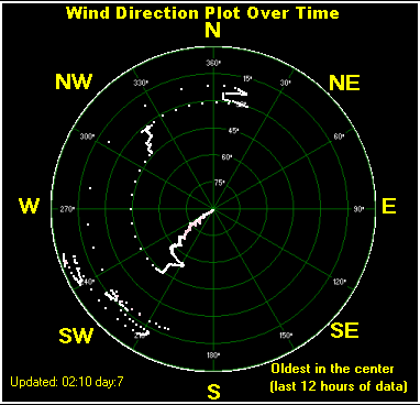 Wind direction plot