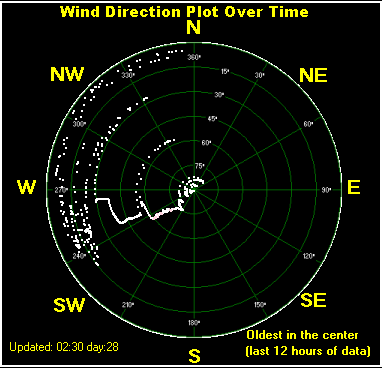 Wind direction plot