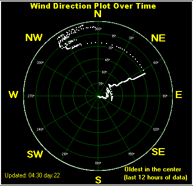 Wind direction plot