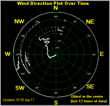 Wind direction plot