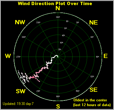 Wind direction plot
