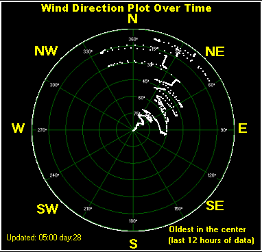 Wind direction plot
