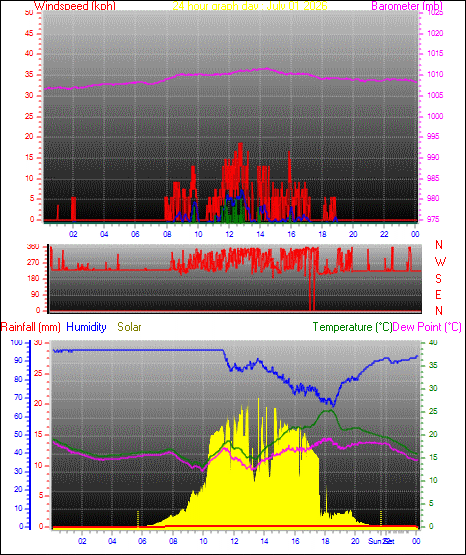 24 Hour Graph for Day 01