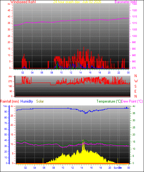 24 Hour Graph for Day 02