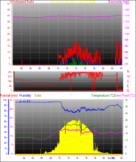 24 Hour Graph for Day 03