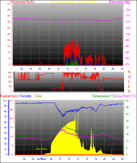 24 Hour Graph for Day 09