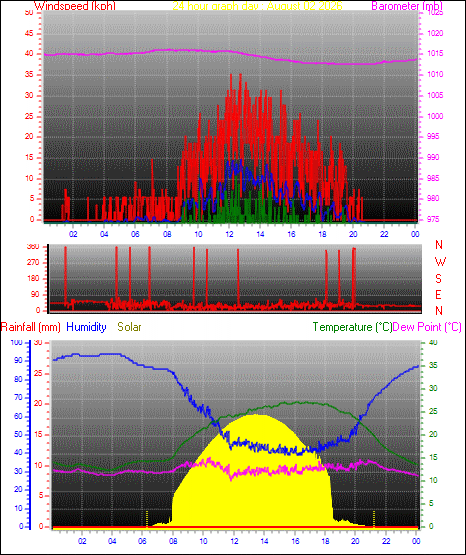 24 Hour Graph for Day 02
