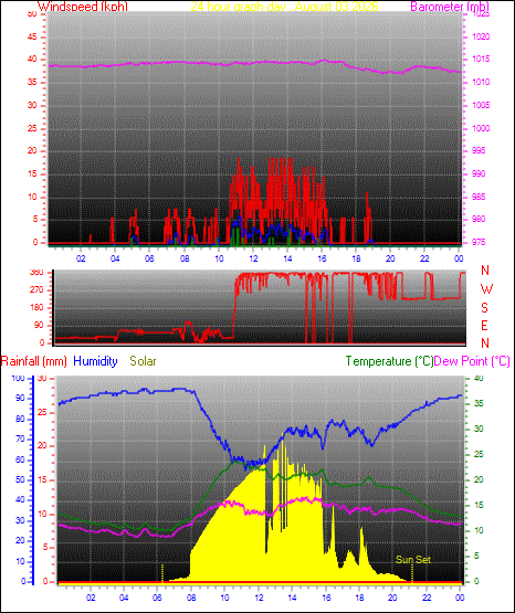 24 Hour Graph for Day 03