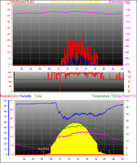 24 Hour Graph for Day 06