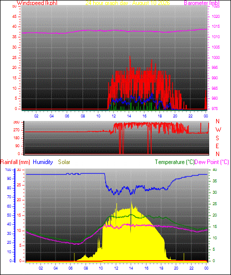 24 Hour Graph for Day 10