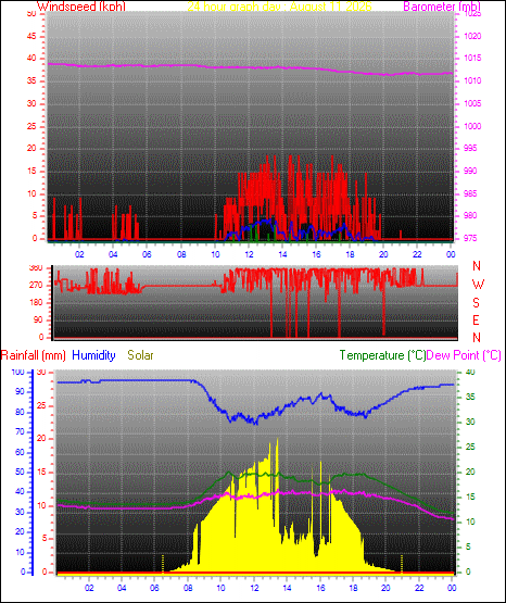 24 Hour Graph for Day 11