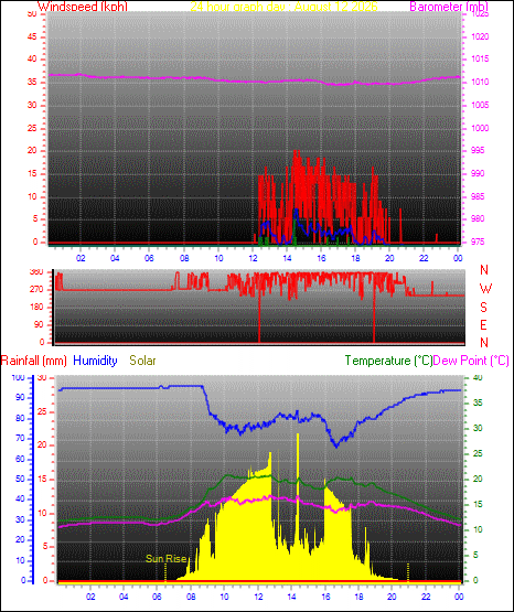 24 Hour Graph for Day 12