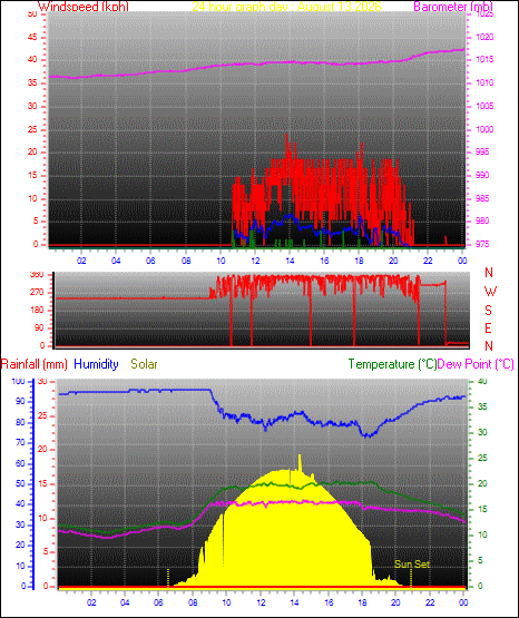 24 Hour Graph for Day 13