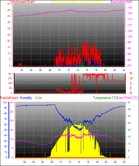 24 Hour Graph for Day 14