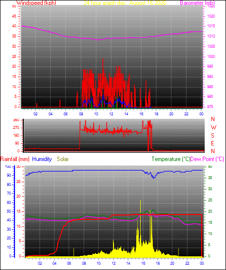 24 Hour Graph for Day 16