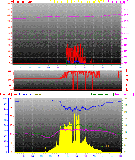 24 Hour Graph for Day 03