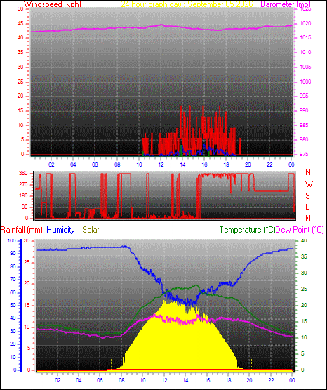 24 Hour Graph for Day 05