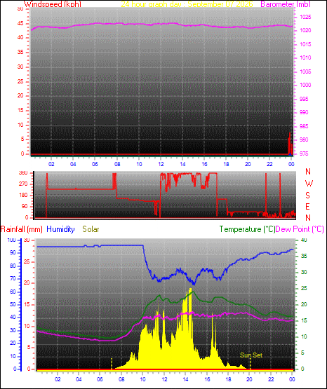 24 Hour Graph for Day 07