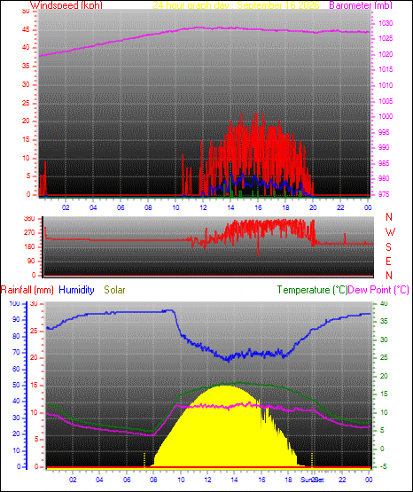 24 Hour Graph for Day 16