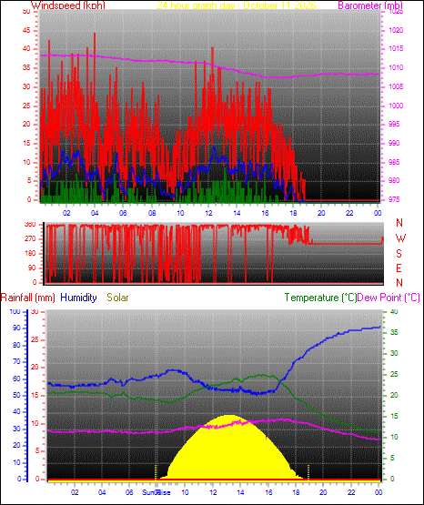24 Hour Graph for Day 11