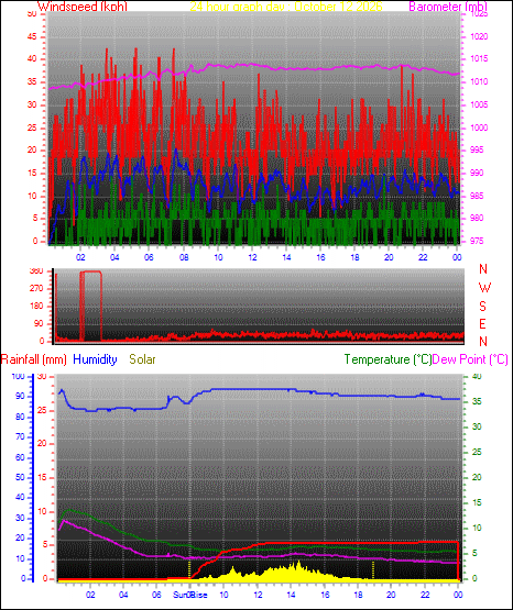 24 Hour Graph for Day 12