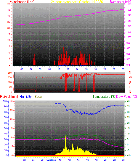 24 Hour Graph for Day 14
