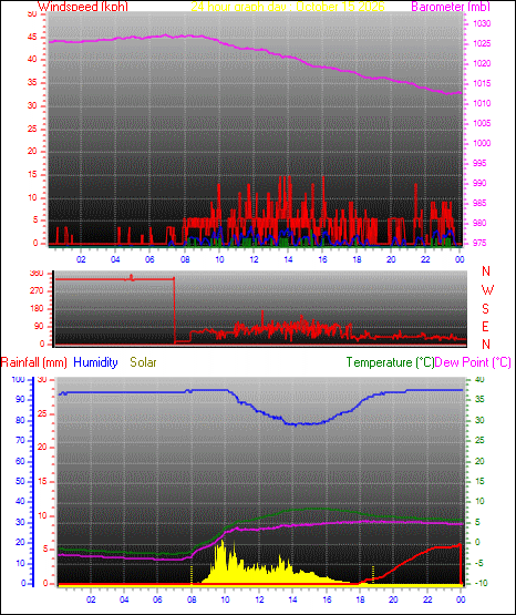 24 Hour Graph for Day 15