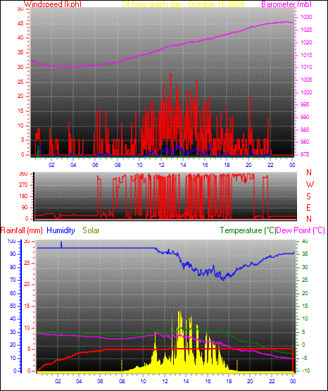 24 Hour Graph for Day 16