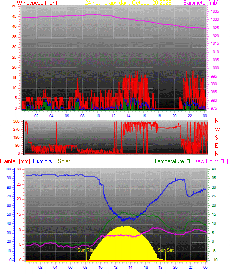 24 Hour Graph for Day 20